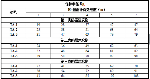 ta系列產(chǎn)品型號與保護半徑對照表.jpg